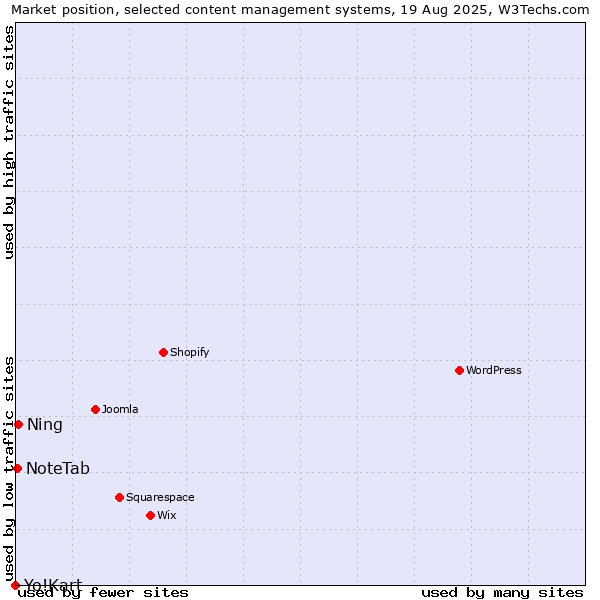 Market position of Ning vs. NoteTab vs. Yo!Kart