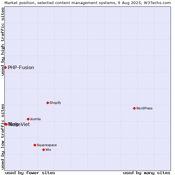 Market position of NukeViet vs. PHP-Fusion vs. Ning