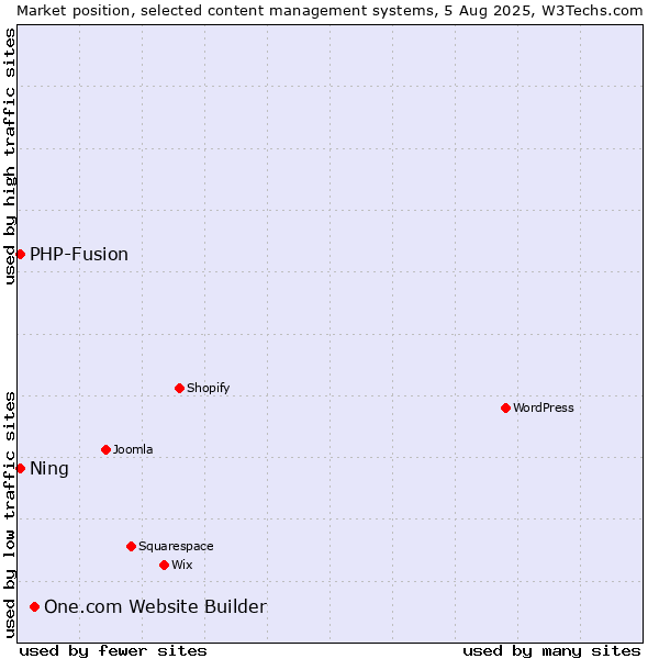 Market position of One.com Website Builder vs. PHP-Fusion vs. Ning