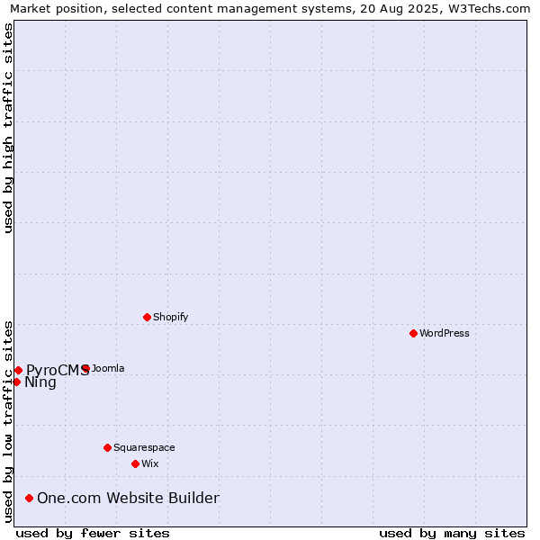 Market position of One.com Website Builder vs. PyroCMS vs. Ning