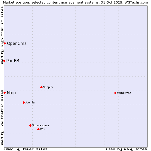 Market position of OpenCms vs. Ning vs. PunBB