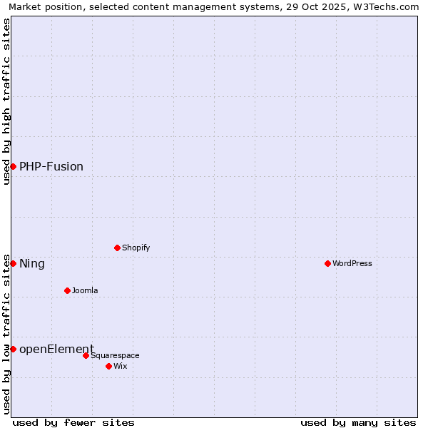 Market position of PHP-Fusion vs. Ning vs. openElement