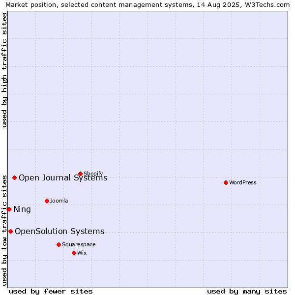 Market position of Open Journal Systems vs. OpenSolution Systems vs. Ning