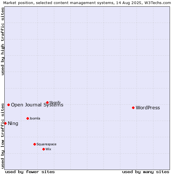 Market position of WordPress vs. Open Journal Systems vs. Ning