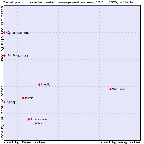 Market position of PHP-Fusion vs. Ning vs. Opennemas
