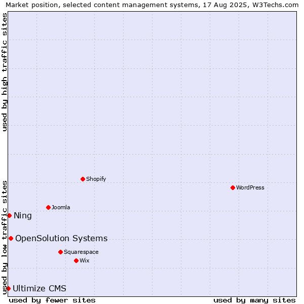 Market position of OpenSolution Systems vs. Ning vs. Ultimize CMS