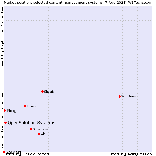 Market position of OpenSolution Systems vs. Ning vs. Yo!Kart