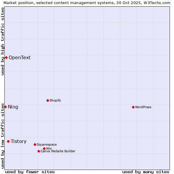 Market position of Tistory vs. OpenText vs. Ning