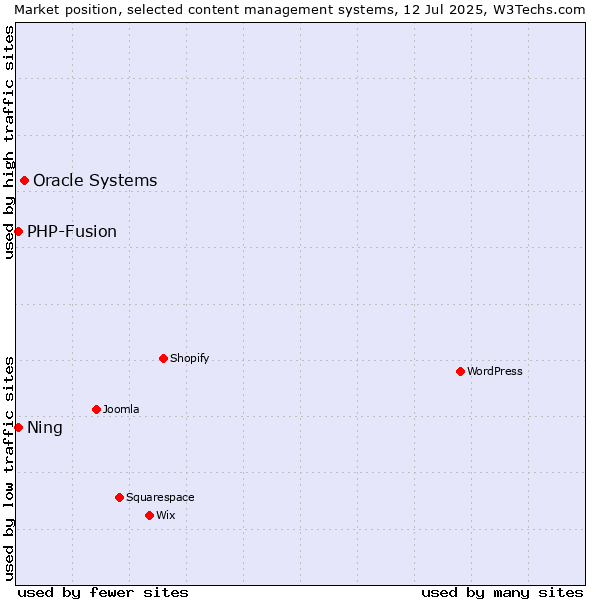 Market position of Oracle Systems vs. PHP-Fusion vs. Ning