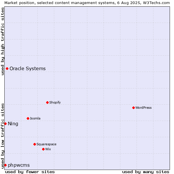 Market position of Oracle Systems vs. phpwcms vs. Ning