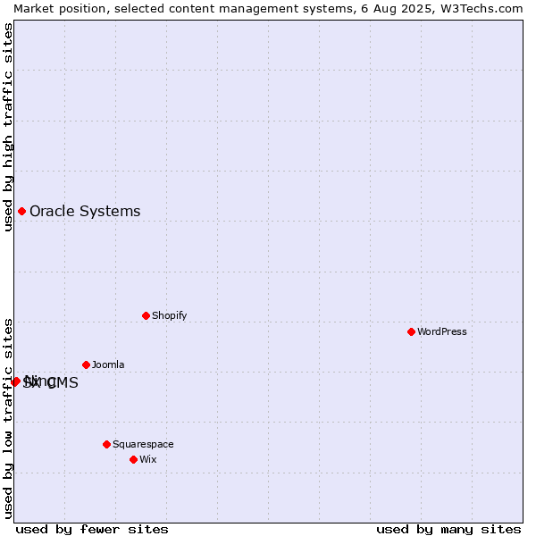 Market position of Oracle Systems vs. Ning vs. SX CMS