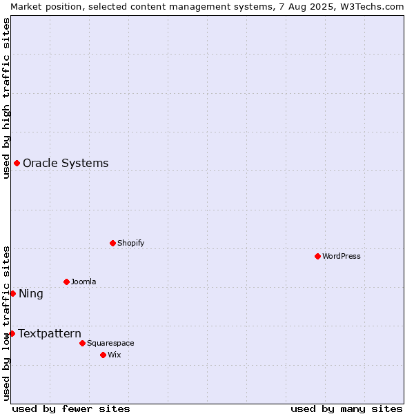Market position of Oracle Systems vs. Ning vs. Textpattern