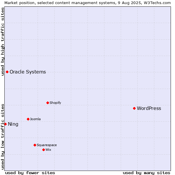 Market position of WordPress vs. Oracle Systems vs. Ning