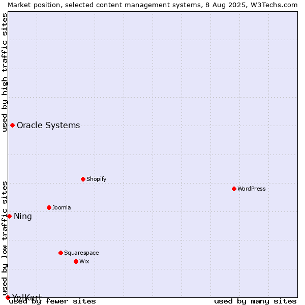 Market position of Oracle Systems vs. Ning vs. Yo!Kart