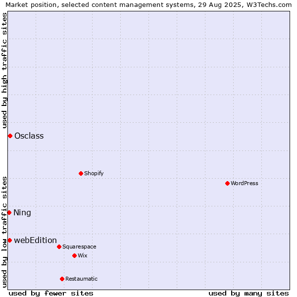 Market position of Osclass vs. webEdition vs. Ning