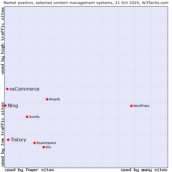 Market position of Tistory vs. osCommerce vs. Ning
