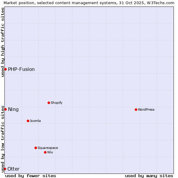 Market position of PHP-Fusion vs. Ning vs. Otter