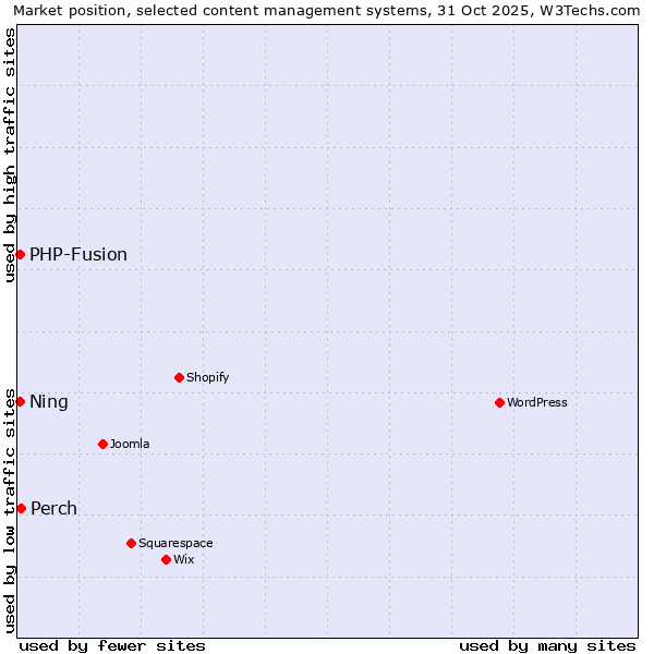 Market position of Perch vs. PHP-Fusion vs. Ning