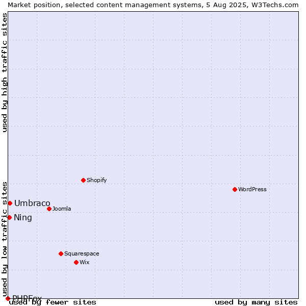 Market position of Umbraco vs. Ning vs. PHPFox