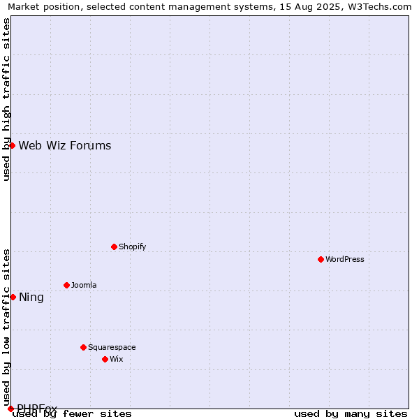 Market position of Ning vs. Web Wiz Forums vs. PHPFox