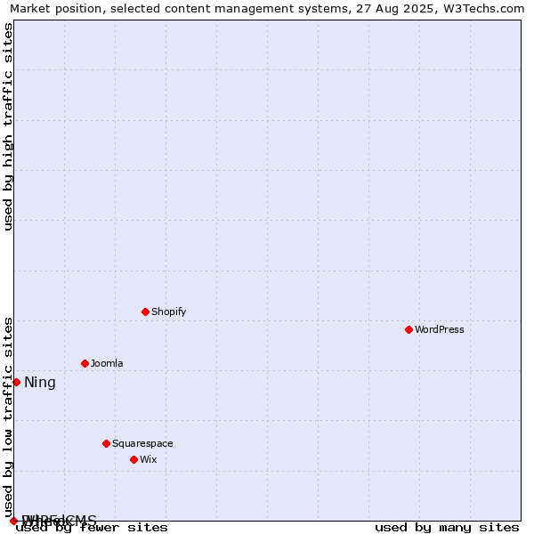 Market position of Ning vs. PHPFox vs. WheelCMS