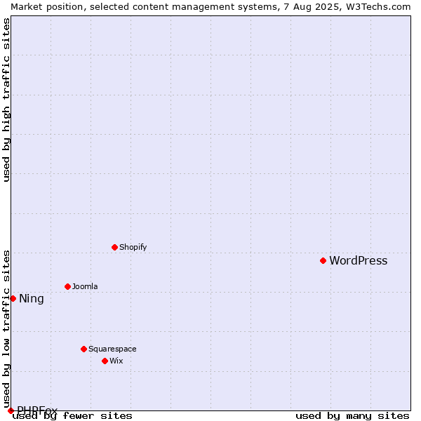 Market position of WordPress vs. Ning vs. PHPFox