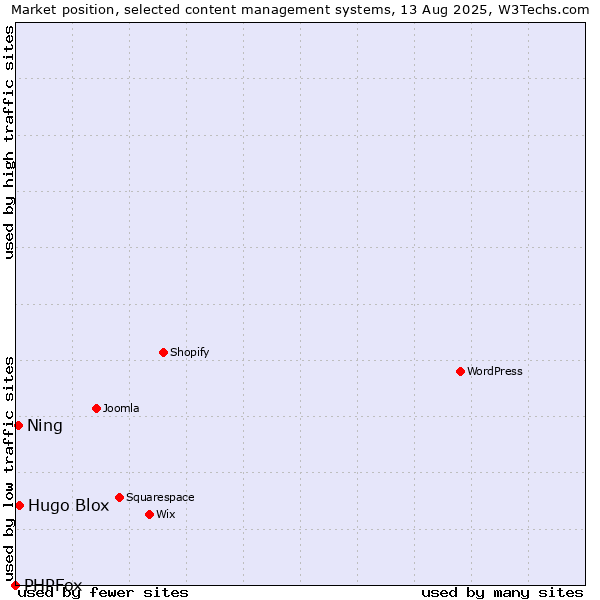 Market position of Hugo Blox vs. Ning vs. PHPFox