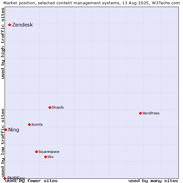 Market position of Zendesk vs. Ning vs. PHPFox