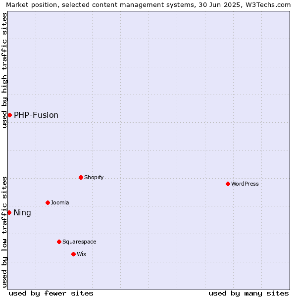 Market position of PHP-Fusion vs. Ning