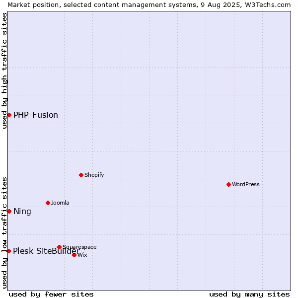 Market position of PHP-Fusion vs. Ning vs. Plesk SiteBuilder