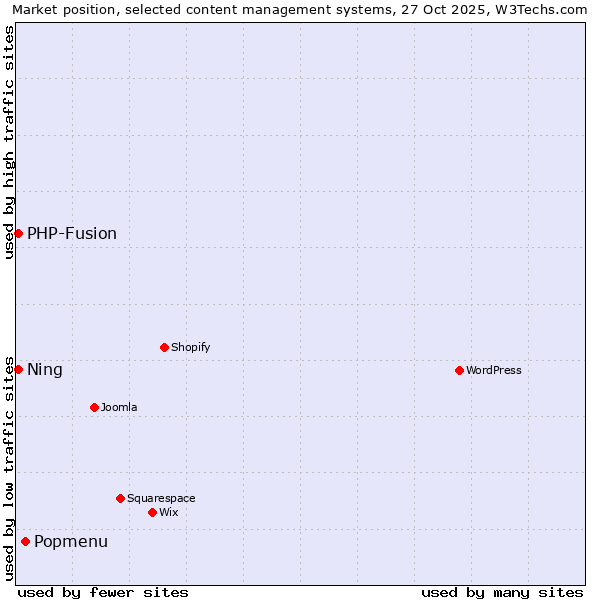 Market position of Popmenu vs. PHP-Fusion vs. Ning