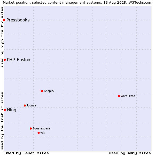 Market position of PHP-Fusion vs. Ning vs. Pressbooks