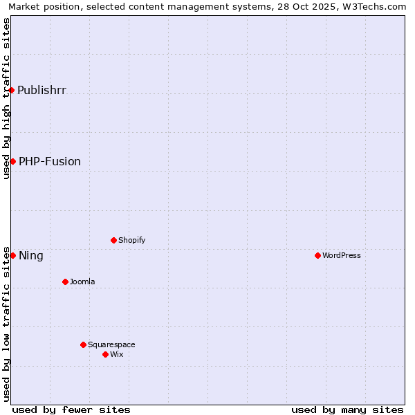 Market position of PHP-Fusion vs. Ning vs. Publishrr