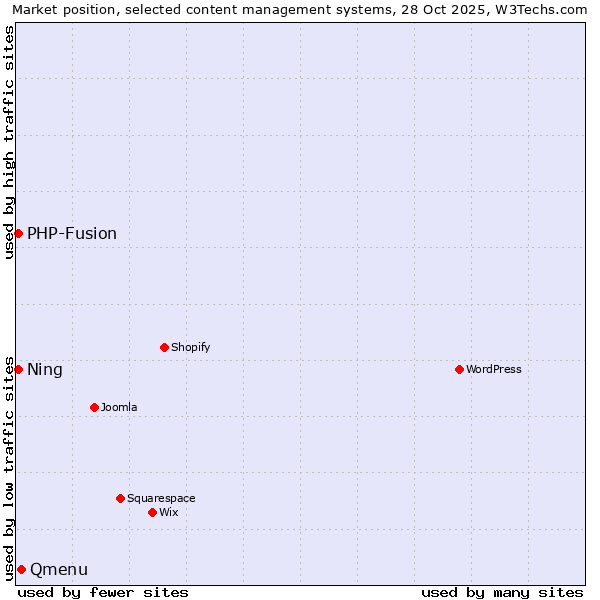 Market position of Qmenu vs. PHP-Fusion vs. Ning