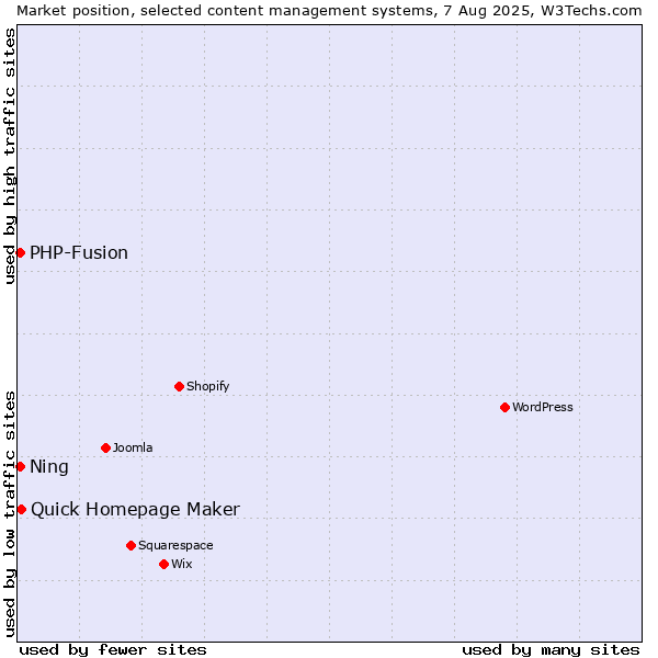 Market position of Quick Homepage Maker vs. PHP-Fusion vs. Ning