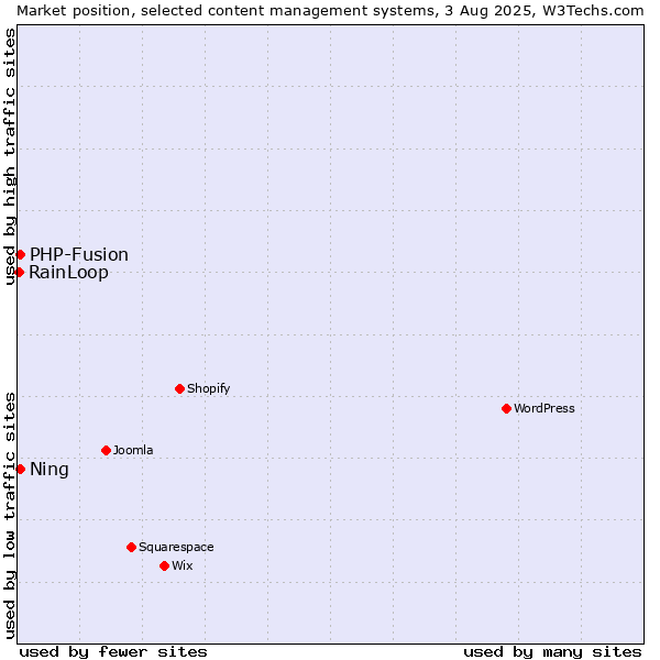 Market position of PHP-Fusion vs. Ning vs. RainLoop