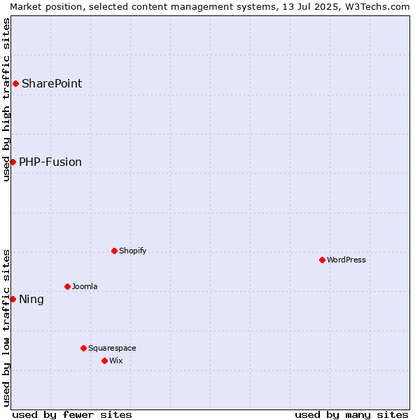 Market position of SharePoint vs. PHP-Fusion vs. Ning