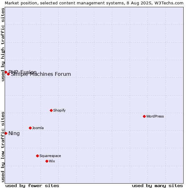 Market position of Simple Machines Forum vs. PHP-Fusion vs. Ning