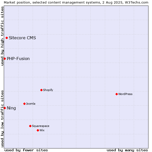 Market position of Sitecore CMS vs. PHP-Fusion vs. Ning