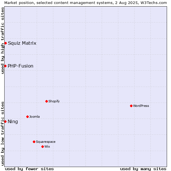 Market position of Squiz Matrix vs. PHP-Fusion vs. Ning