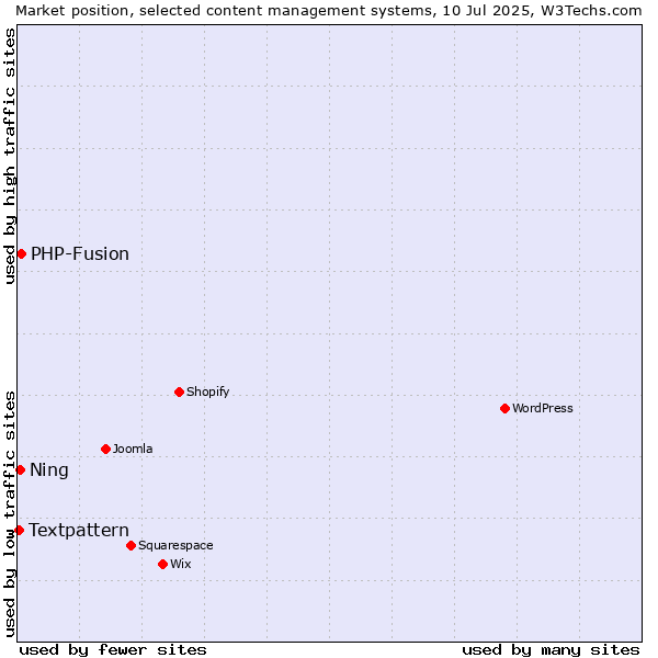 Market position of PHP-Fusion vs. Ning vs. Textpattern