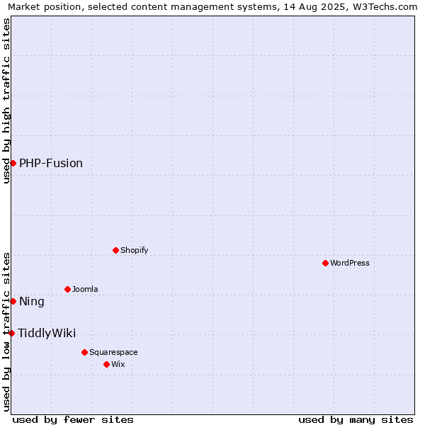 Market position of PHP-Fusion vs. Ning vs. TiddlyWiki