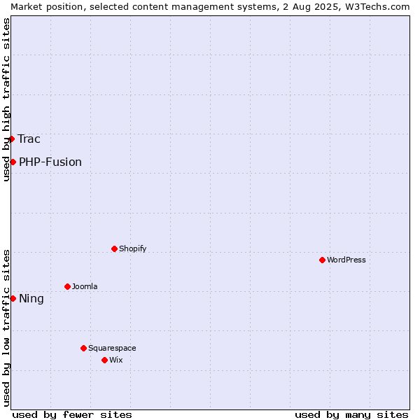 Market position of PHP-Fusion vs. Ning vs. Trac