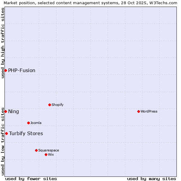 Market position of Turbify Stores vs. PHP-Fusion vs. Ning