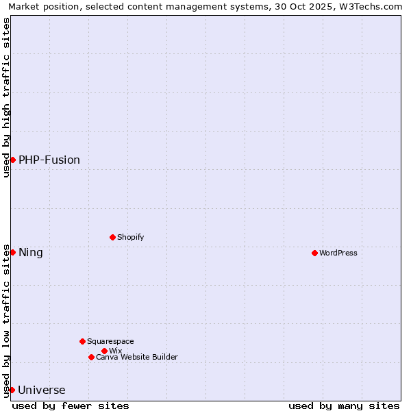 Market position of PHP-Fusion vs. Ning vs. Universe