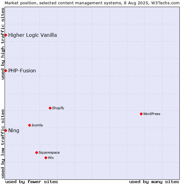 Market position of PHP-Fusion vs. Higher Logic Vanilla vs. Ning