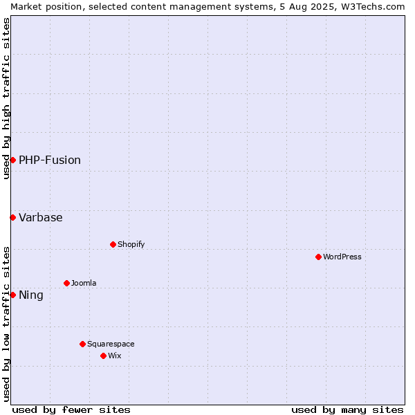 Market position of PHP-Fusion vs. Varbase vs. Ning