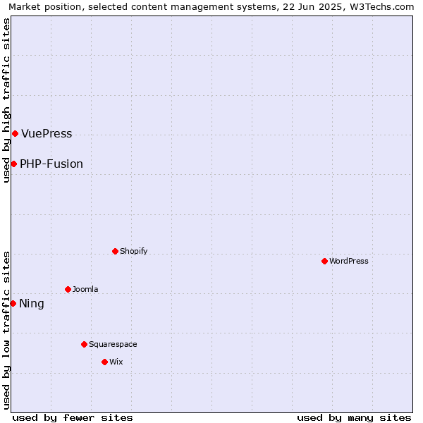Market position of VuePress vs. PHP-Fusion vs. Ning