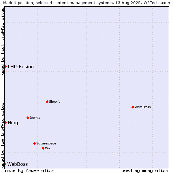 Market position of PHP-Fusion vs. Ning vs. WebBoss
