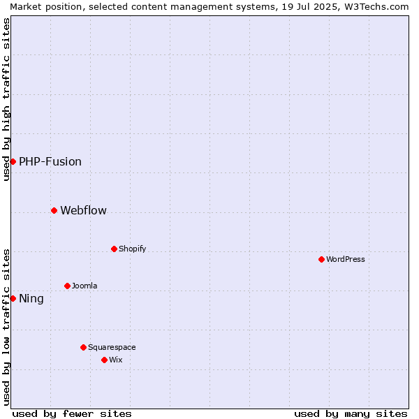 Market position of Webflow vs. PHP-Fusion vs. Ning